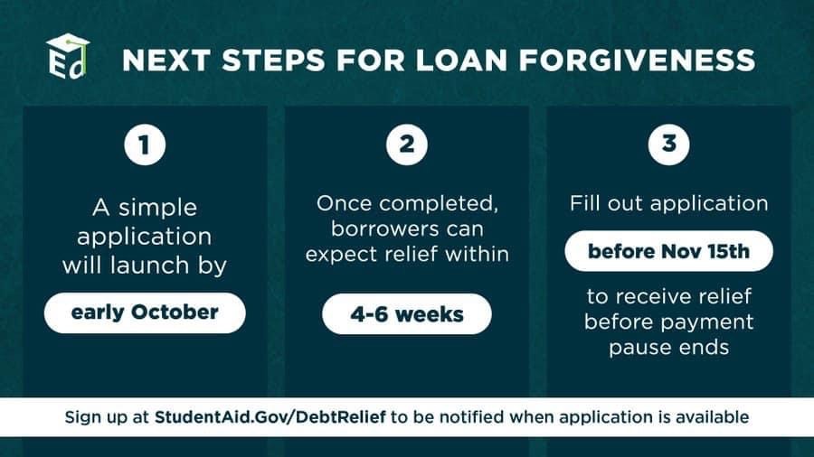 Infographic showing steps for loan forgiveness